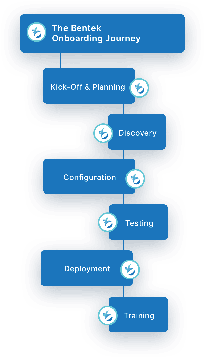 Kick-Off & Planning Discovery Configuration Testing Deployment Training