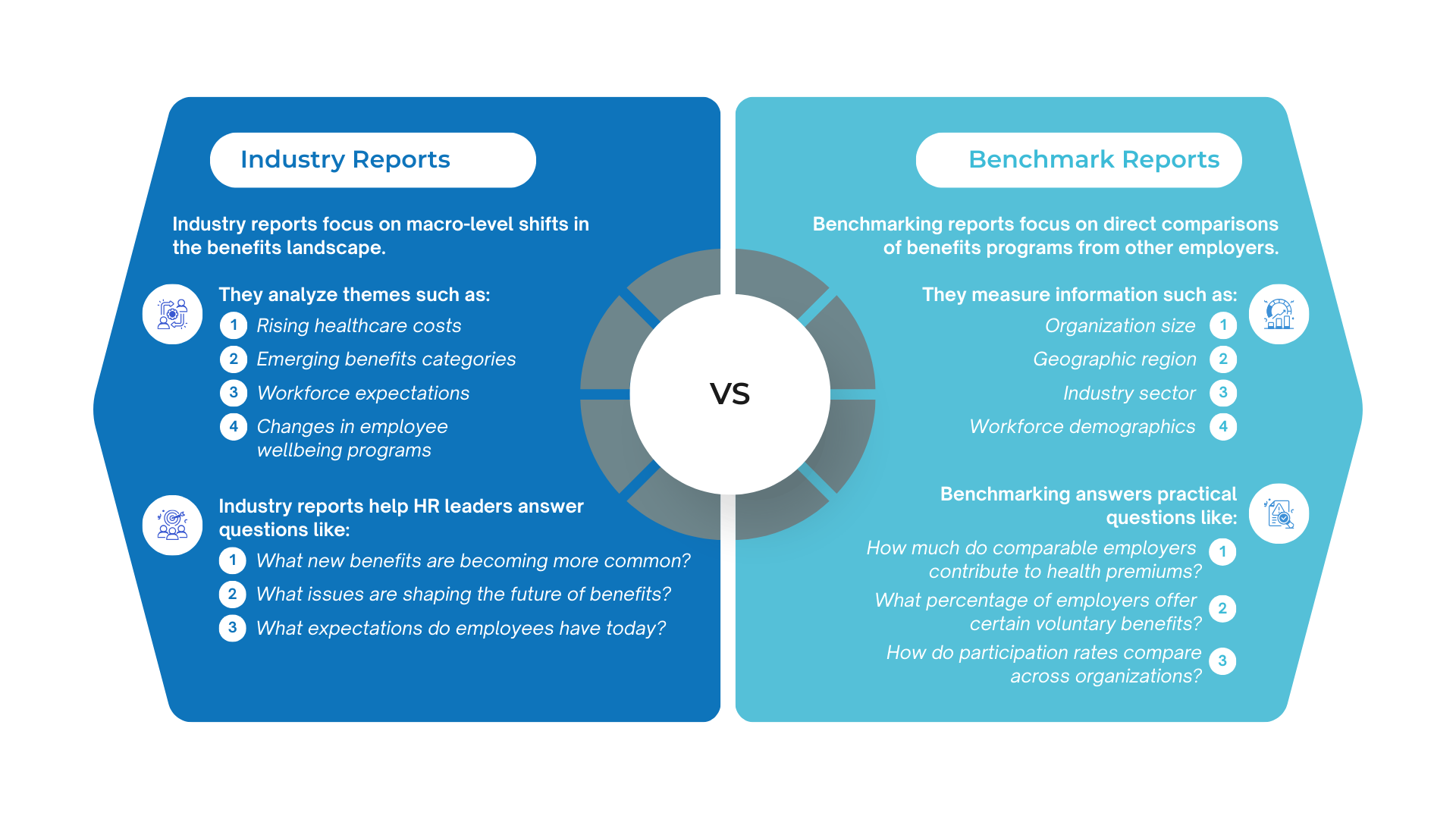 Infographic comparing industry reports vs. benchmark reports for benefits benchmarking in employee benefits strategy, showing how public sector HR teams use benchmarking data within a benefits administration platform to evaluate employee benefits trends and employer contributions.